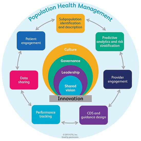 Population Health Management