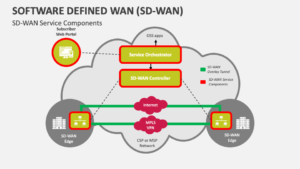 sd wan services